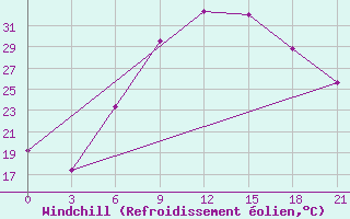 Courbe du refroidissement olien pour Vidin