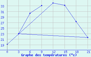 Courbe de tempratures pour Malye Derbety