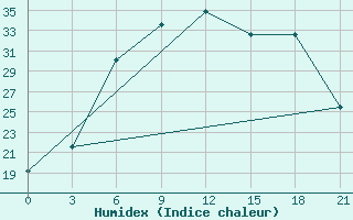 Courbe de l'humidex pour Bogucar