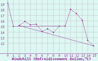 Courbe du refroidissement olien pour Rumoi