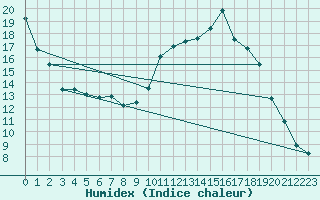 Courbe de l'humidex pour Nonaville (16)