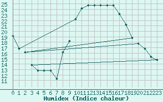 Courbe de l'humidex pour Ankara / Guvercin Lik