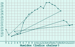 Courbe de l'humidex pour Kroelpa-Rockendorf