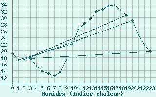 Courbe de l'humidex pour Thoiras (30)