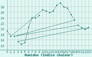 Courbe de l'humidex pour Rostherne No 2