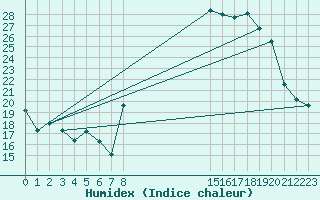 Courbe de l'humidex pour Bonnecombe - Les Salces (48)