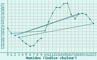 Courbe de l'humidex pour Clermont de l'Oise (60)