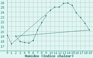 Courbe de l'humidex pour Demker