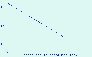 Courbe de tempratures pour Estevan, Sask.