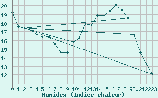 Courbe de l'humidex pour Le Mesnil-Esnard (76)