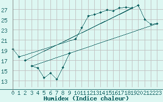 Courbe de l'humidex pour Paray-le-Monial - St-Yan (71)