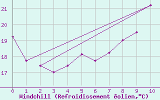 Courbe du refroidissement olien pour Variscourt (02)