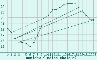 Courbe de l'humidex pour Les Pennes-Mirabeau (13)