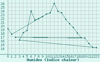 Courbe de l'humidex pour Kilsbergen-Suttarboda