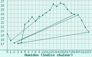 Courbe de l'humidex pour Nostang (56)