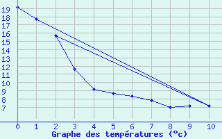 Courbe de tempratures pour Pollockville