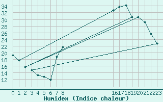 Courbe de l'humidex pour Boulaide (Lux)