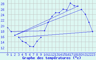 Courbe de tempratures pour Cerisiers (89)