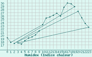 Courbe de l'humidex pour Dinard (35)