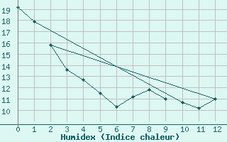 Courbe de l'humidex pour Vanscoy Upper-Air, Sask