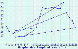 Courbe de tempratures pour Vias (34)