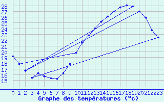 Courbe de tempratures pour Saint-Michel-Mont-Mercure (85)