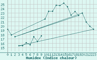 Courbe de l'humidex pour Langres (52) 