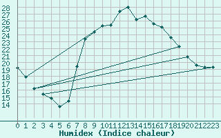 Courbe de l'humidex pour Saelices El Chico
