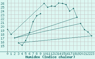 Courbe de l'humidex pour Belm