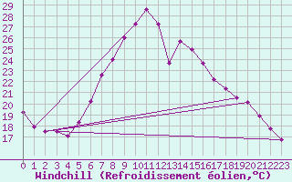 Courbe du refroidissement olien pour Aydin