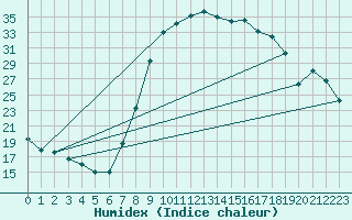 Courbe de l'humidex pour Molina de Aragn