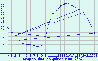 Courbe de tempratures pour Souprosse (40)