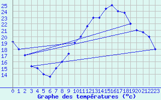 Courbe de tempratures pour Errachidia