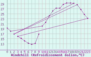 Courbe du refroidissement olien pour Sainte-Genevive-des-Bois (91)