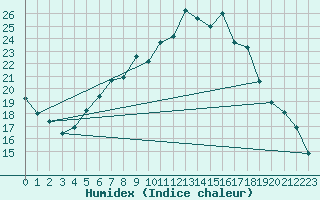 Courbe de l'humidex pour Wunsiedel Schonbrun