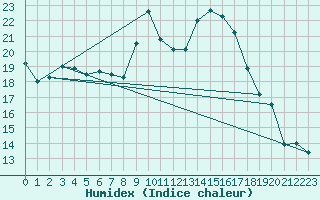 Courbe de l'humidex pour Hoernli