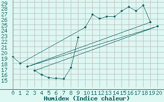 Courbe de l'humidex pour Saint-Haon (43)