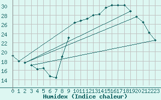 Courbe de l'humidex pour Anglars St-Flix(12)