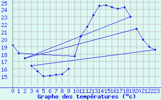 Courbe de tempratures pour Dole-Tavaux (39)