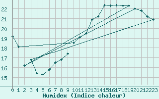 Courbe de l'humidex pour Lige Bierset (Be)