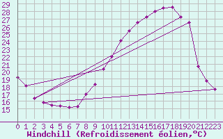 Courbe du refroidissement olien pour Bordeaux (33)