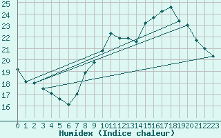 Courbe de l'humidex pour Grasque (13)