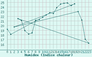 Courbe de l'humidex pour Reims-Prunay (51)