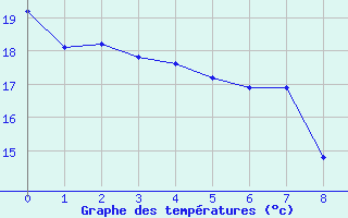 Courbe de tempratures pour Montreal / Mont Royal - McTavish