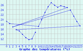 Courbe de tempratures pour Eygliers (05)