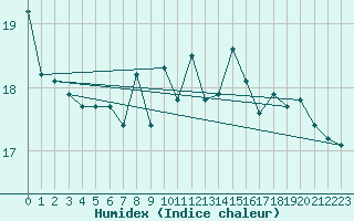 Courbe de l'humidex pour Arkona