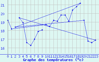 Courbe de tempratures pour Ile Rousse (2B)