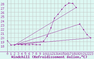 Courbe du refroidissement olien pour Saint-Nazaire-d