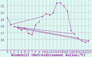 Courbe du refroidissement olien pour Nris-les-Bains (03)