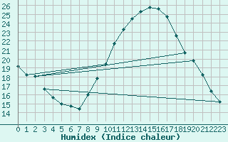 Courbe de l'humidex pour Badajoz / Talavera La Real